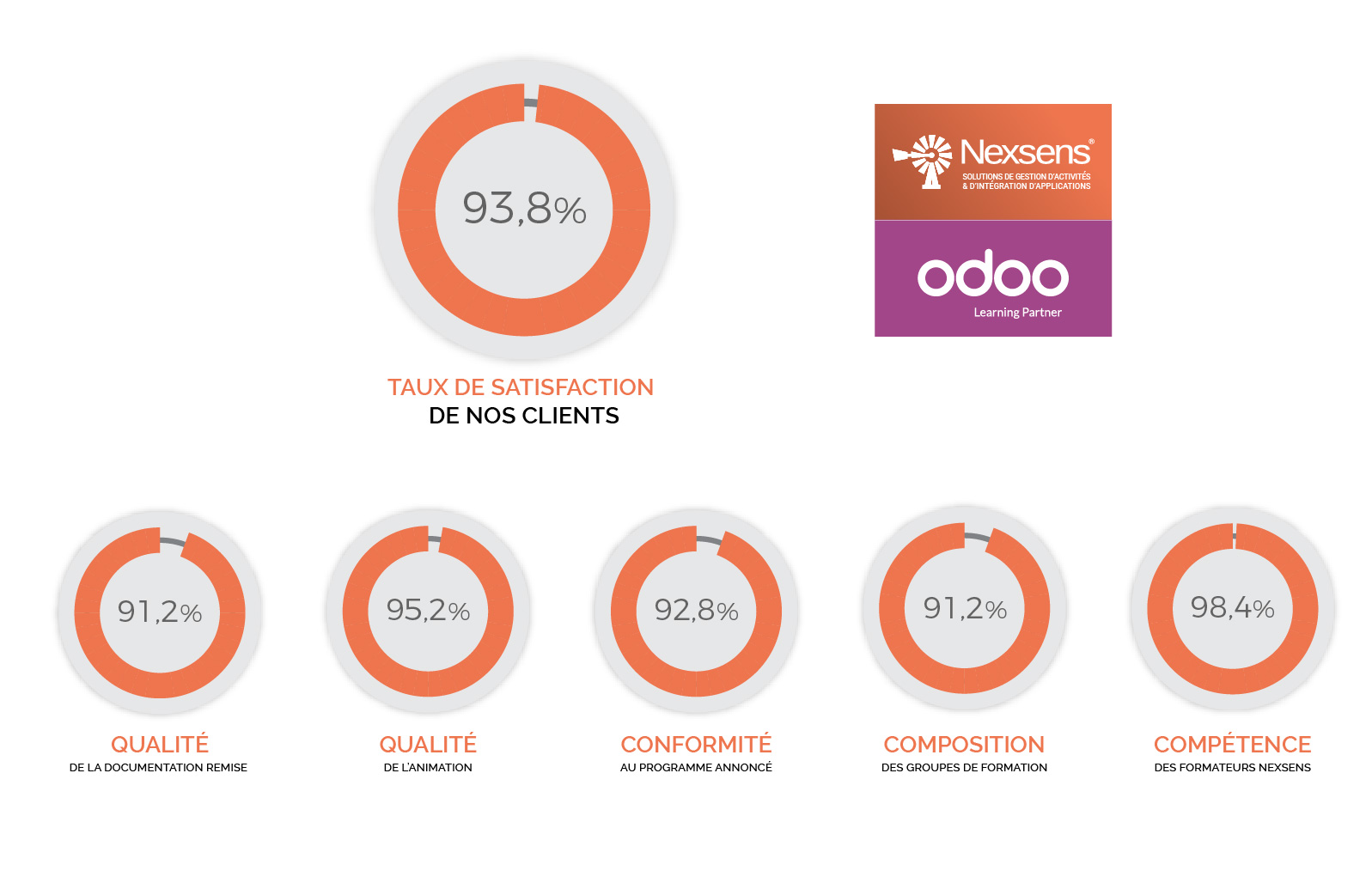 Processus maîtrisés et outils en ligne, leviers de satisfaction